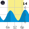Little River Town tide chart for Thursday, September 14, 2023