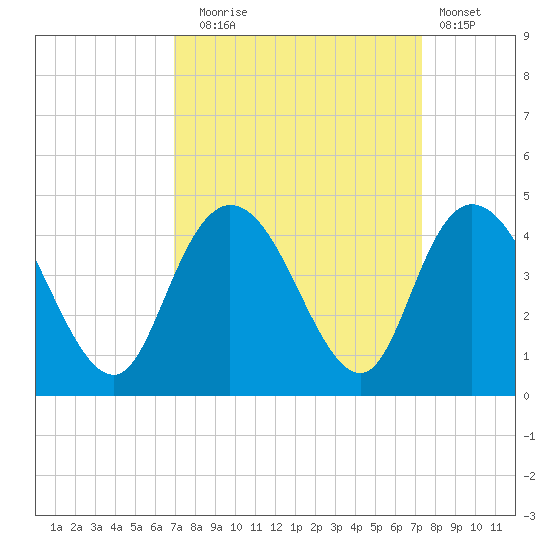 Little River Town tide chart for Saturday, September 16, 2023