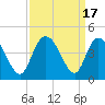 Little River Town tide chart for Sunday, September 17, 2023
