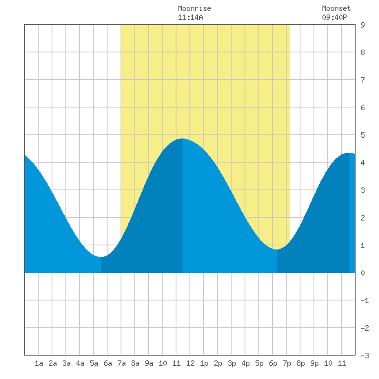 Little River Town tide chart for Tuesday, September 19, 2023