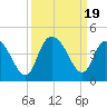 Little River Town tide chart for Tuesday, September 19, 2023