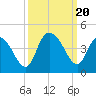 Little River Town tide chart for Wednesday, September 20, 2023