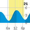 Little River Town tide chart for Thursday, September 21, 2023