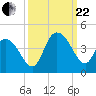 Little River Town tide chart for Friday, September 22, 2023
