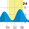 Little River Town tide chart for Sunday, September 24, 2023