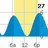 Little River Town tide chart for Wednesday, September 27, 2023