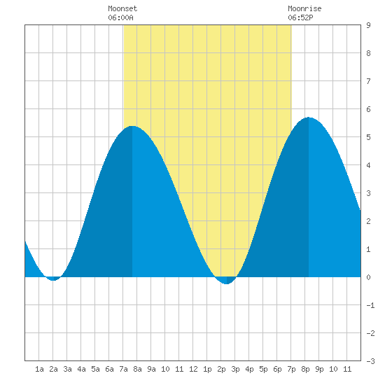 Little River Town tide chart for Thursday, September 28, 2023