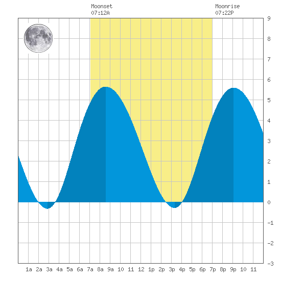 Little River Town tide chart for Friday, September 29, 2023