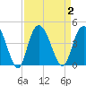 Little River Town tide chart for Saturday, September 2, 2023