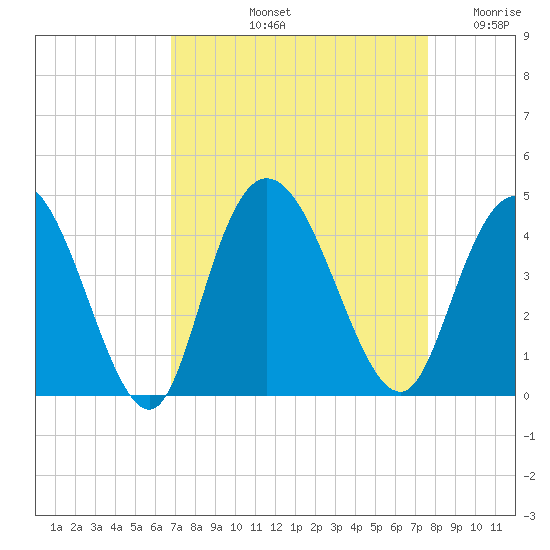 Little River Town tide chart for Sunday, September 3, 2023
