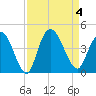 Little River Town tide chart for Monday, September 4, 2023