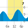 Little River Town tide chart for Thursday, September 7, 2023