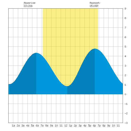 Little River Town tide chart for Tuesday, October 10, 2023