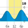 Little River Town tide chart for Tuesday, October 10, 2023