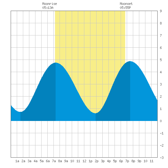 Little River Town tide chart for Thursday, October 12, 2023