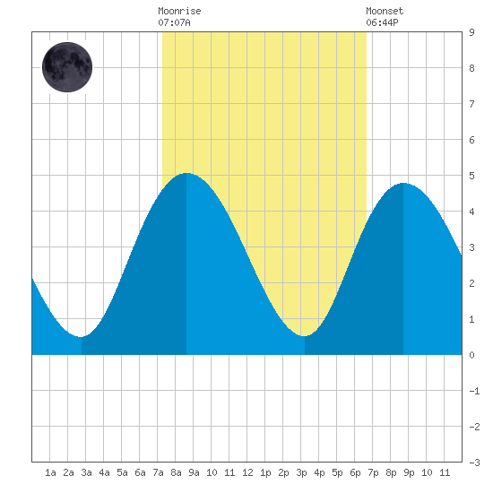 Little River Town tide chart for Saturday, October 14, 2023