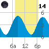 Little River Town tide chart for Saturday, October 14, 2023