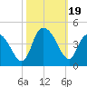 Little River Town tide chart for Thursday, October 19, 2023