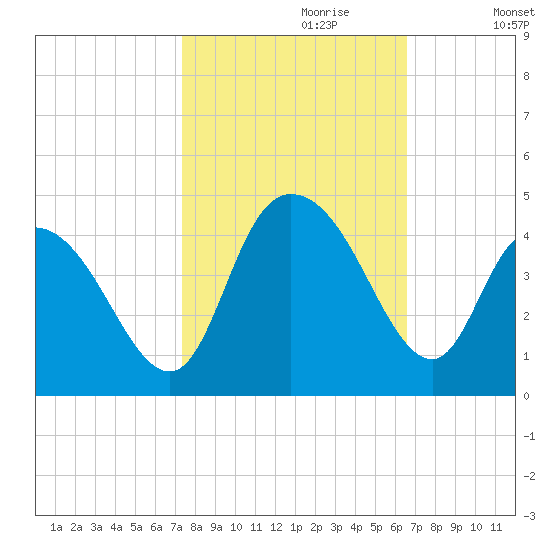 Little River Town tide chart for Friday, October 20, 2023