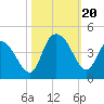 Little River Town tide chart for Friday, October 20, 2023