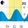 Little River Town tide chart for Saturday, October 21, 2023