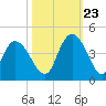 Little River Town tide chart for Monday, October 23, 2023