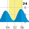Little River Town tide chart for Tuesday, October 24, 2023