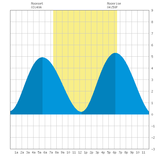 Little River Town tide chart for Wednesday, October 25, 2023