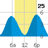 Little River Town tide chart for Wednesday, October 25, 2023