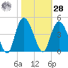 Little River Town tide chart for Saturday, October 28, 2023