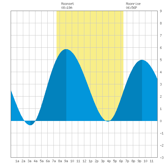 Little River Town tide chart for Sunday, October 29, 2023