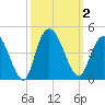 Little River Town tide chart for Monday, October 2, 2023