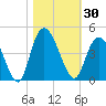 Little River Town tide chart for Monday, October 30, 2023