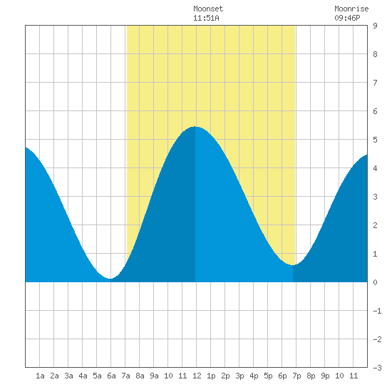 Little River Town tide chart for Tuesday, October 3, 2023