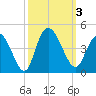 Little River Town tide chart for Tuesday, October 3, 2023