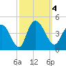 Little River Town tide chart for Wednesday, October 4, 2023