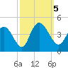Little River Town tide chart for Thursday, October 5, 2023
