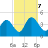 Little River Town tide chart for Saturday, October 7, 2023
