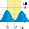 Little River Town tide chart for Friday, November 10, 2023