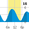 Little River Town tide chart for Thursday, November 16, 2023