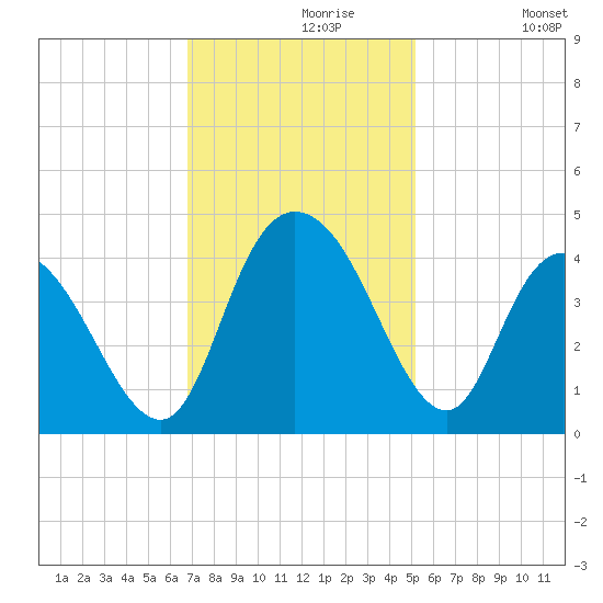 Little River Town tide chart for Saturday, November 18, 2023