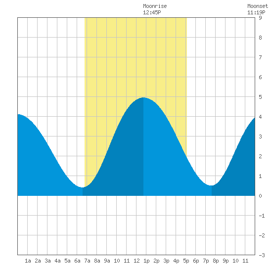 Little River Town tide chart for Sunday, November 19, 2023