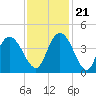 Little River Town tide chart for Tuesday, November 21, 2023
