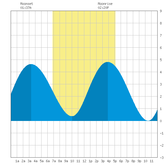 Little River Town tide chart for Wednesday, November 22, 2023