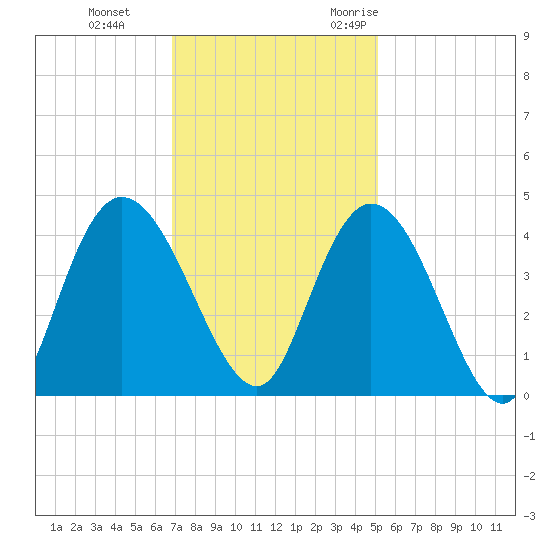 Little River Town tide chart for Thursday, November 23, 2023