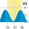 Little River Town tide chart for Thursday, November 23, 2023