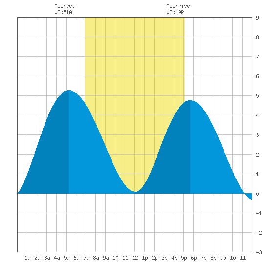 Little River Town tide chart for Friday, November 24, 2023