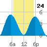 Little River Town tide chart for Friday, November 24, 2023