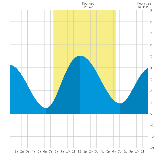 Little River Town tide chart for Thursday, November 2, 2023