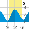 Little River Town tide chart for Thursday, November 2, 2023